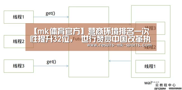 【mk体育官方】营商环境排名一次性提升32位, 世行赞赏中国改革执行力强(图3) mk体育